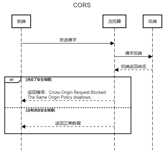 CORS